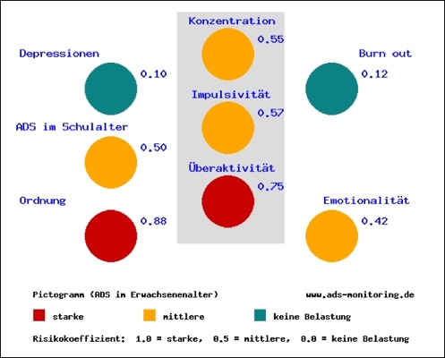 Screening-Test auf ADS, Stress, Burnout